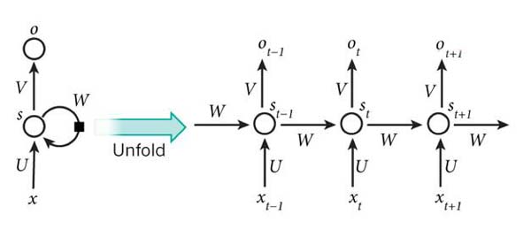 "图6 RNN在时间上进行展开"