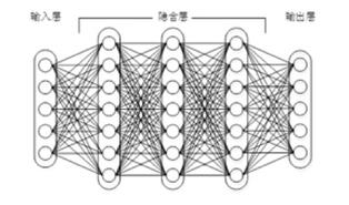 "图1上下层神经元全部相连的神经网络——多层感知机"