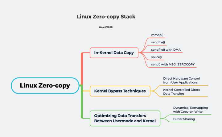 "linux-zero-copy"