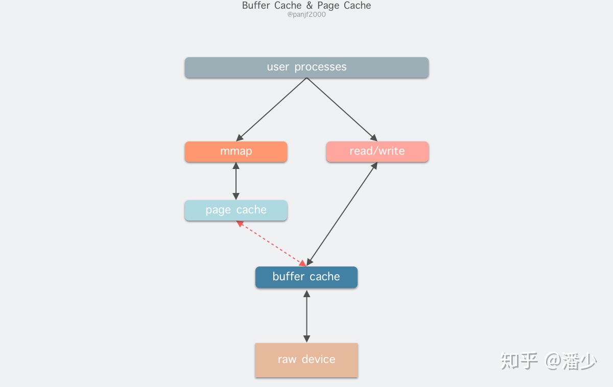 "buffer cache & page cache"