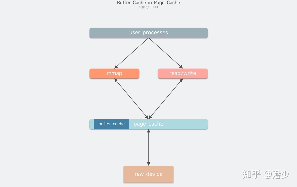 "buffer cache in page cache"