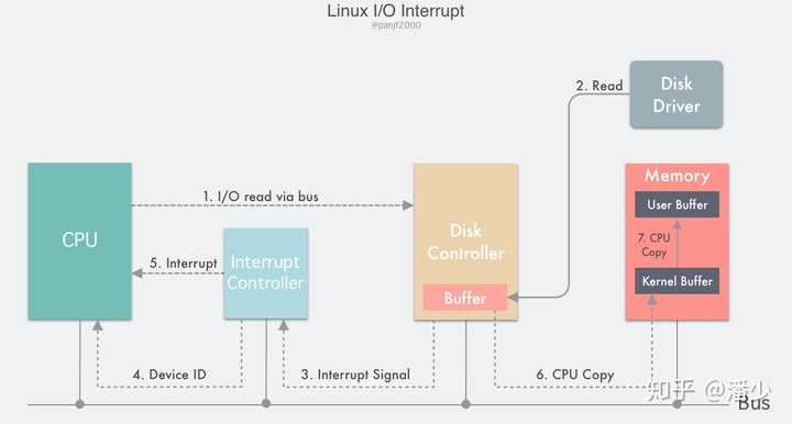 "io-interrupt"