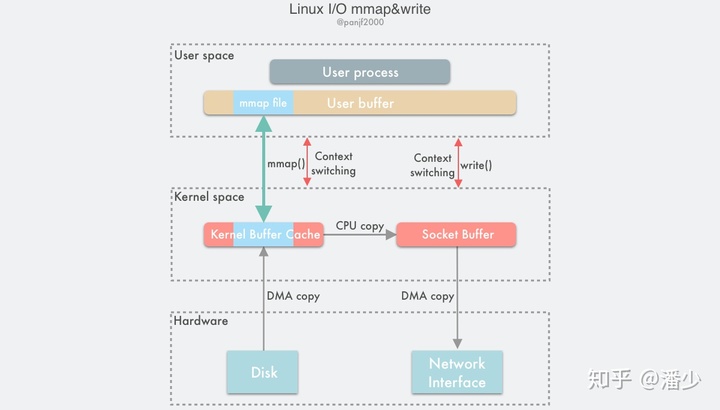 "IO mmap & write"