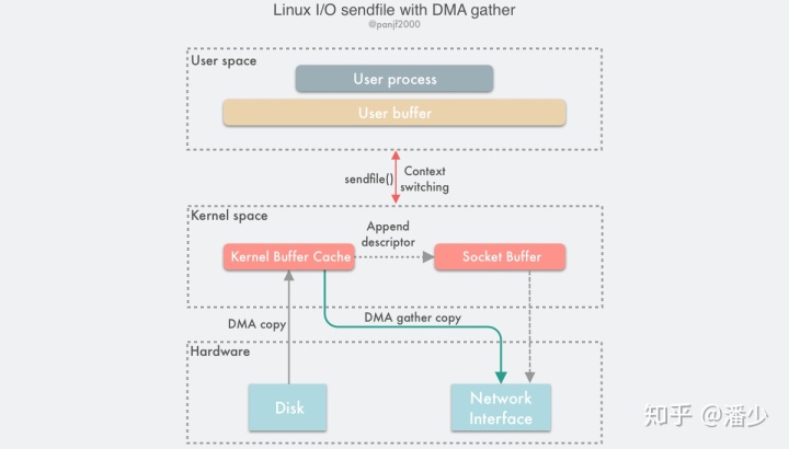 "IO sendfile with DMA gather"