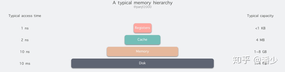 "memory-hierachy"