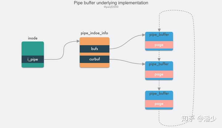 "pipe buffer"