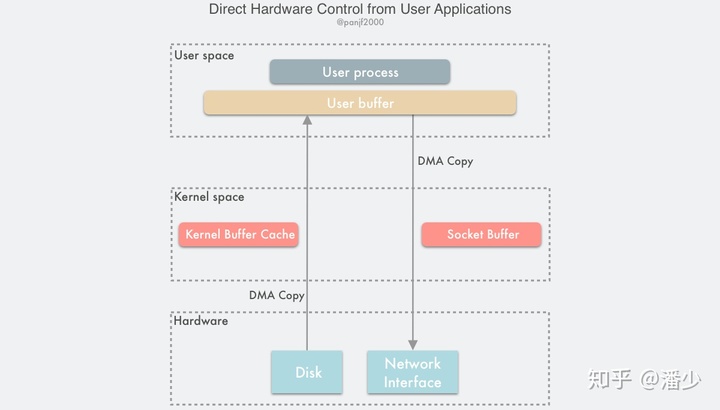 "direct hardware control"