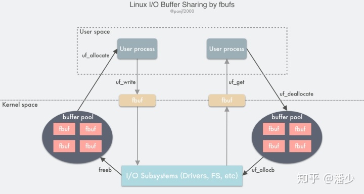 "IO buffer sharing by fbufs"