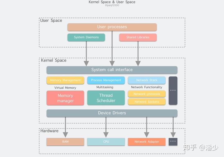 "kernel-space-user-space"