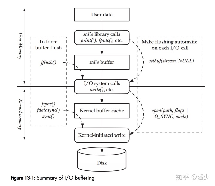 "IO-Buffer"