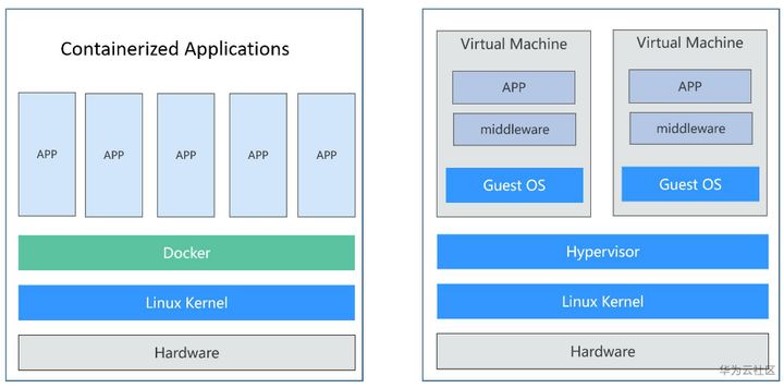 "docker and virtual machine"