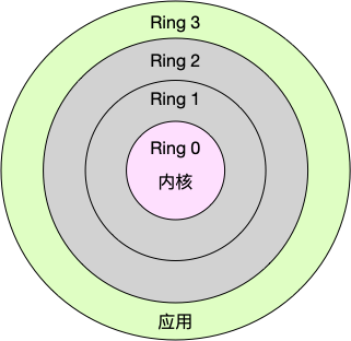 "ring kernel"